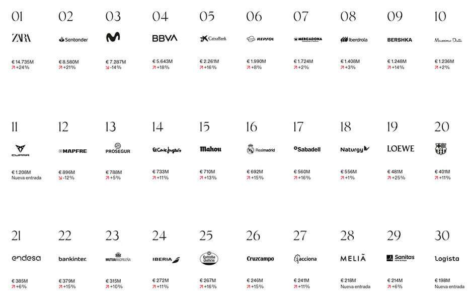 MAHOU, ESTRELLA GALICIA y CRUZCAMPO, entre las 30 marcas españolas más valiosas, según Interbrand