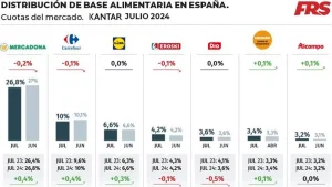 Carrefour Iguala El Crecimiento De Cuota De Mercadona En Los últimos Doce Meses