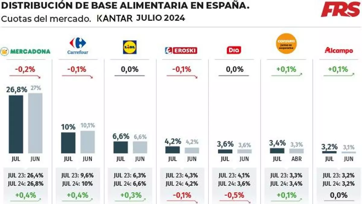 CARREFOUR iguala el crecimiento de cuota de MERCADONA en los últimos doce meses